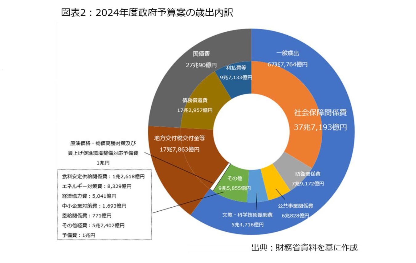 図表2：2024年度政府予算案の歳出内訳