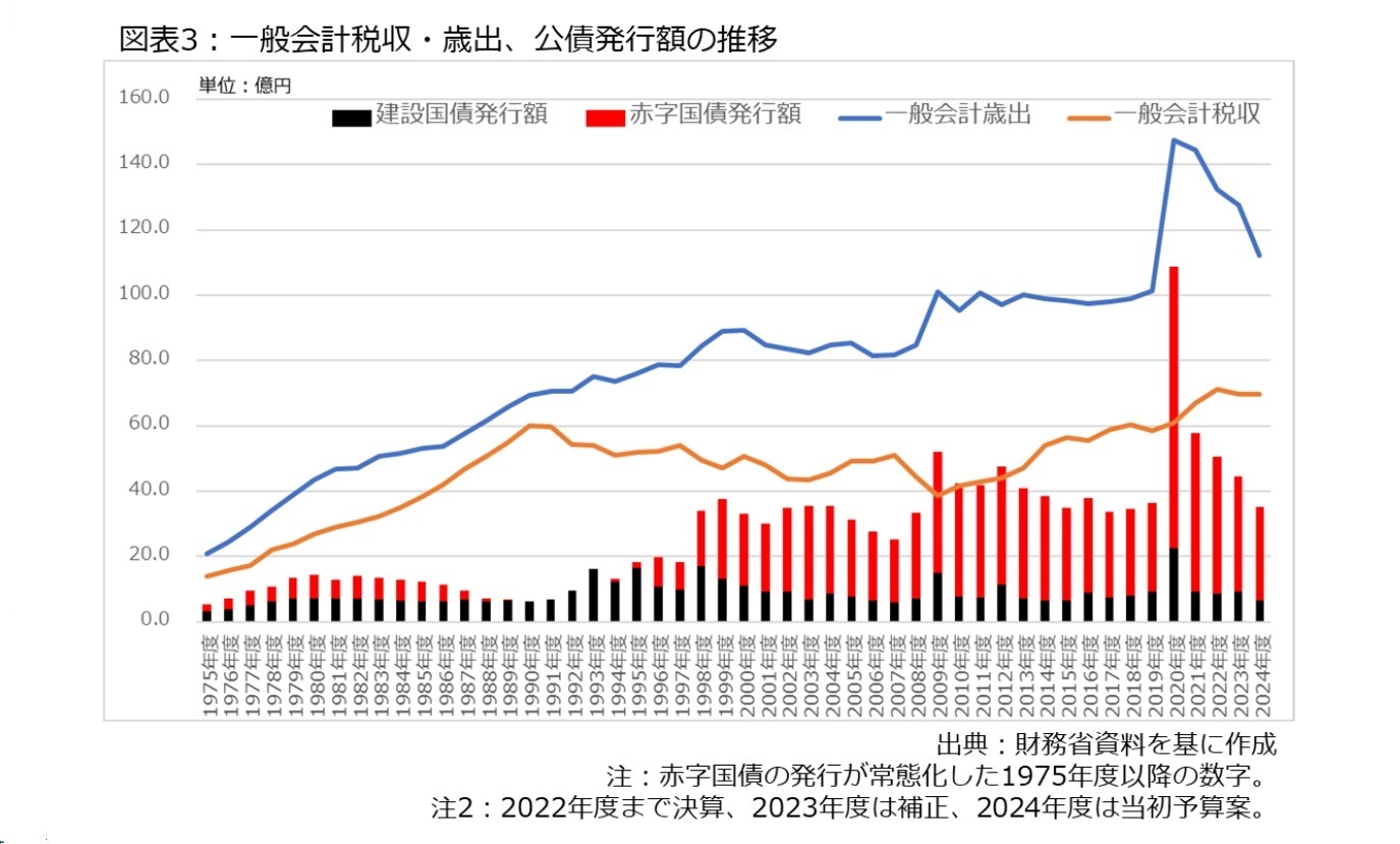 図表3：一般会計税収・歳出、公債発行額の推移