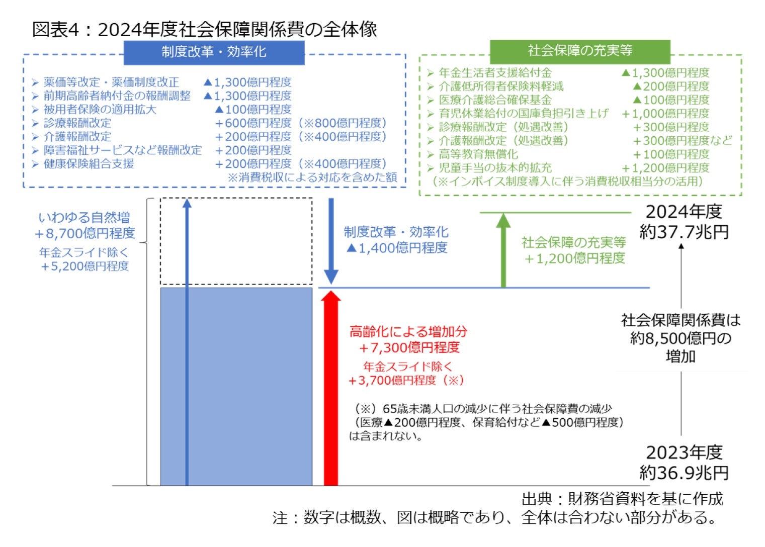 図表4：2024年度社会保障関係費の全体像