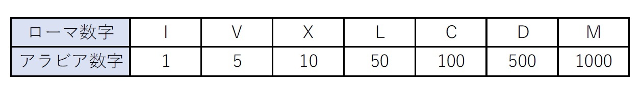 ローマ数字/アラビア数字