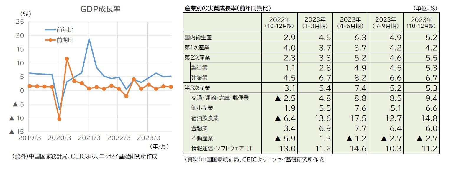 GDP成長率/産業別の実質成長率（前年同期比）