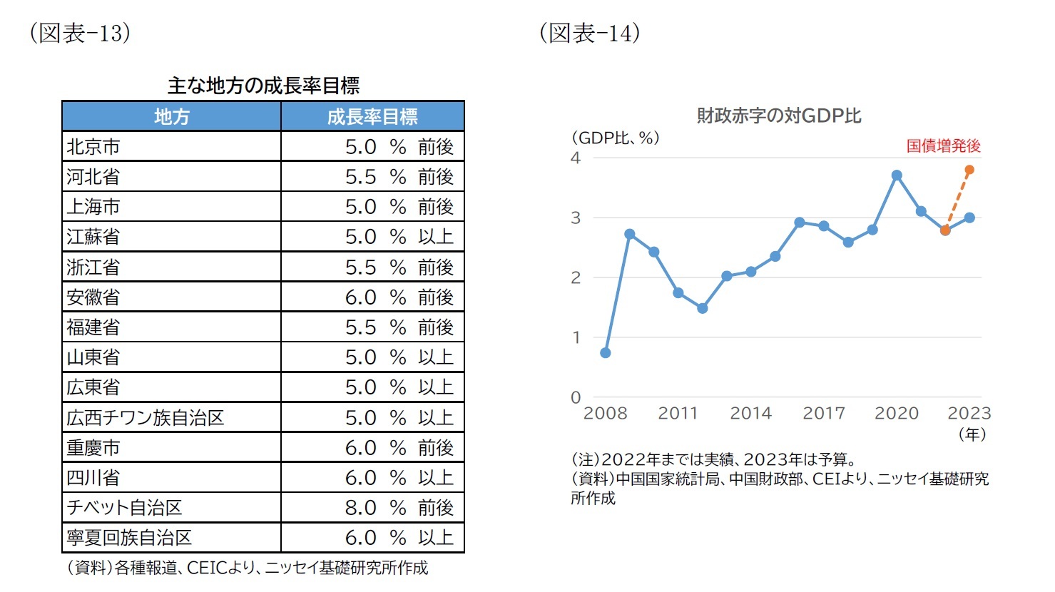 （図表-13）主な地方の成長率目標/（図表-14）財政赤字の対GDP比