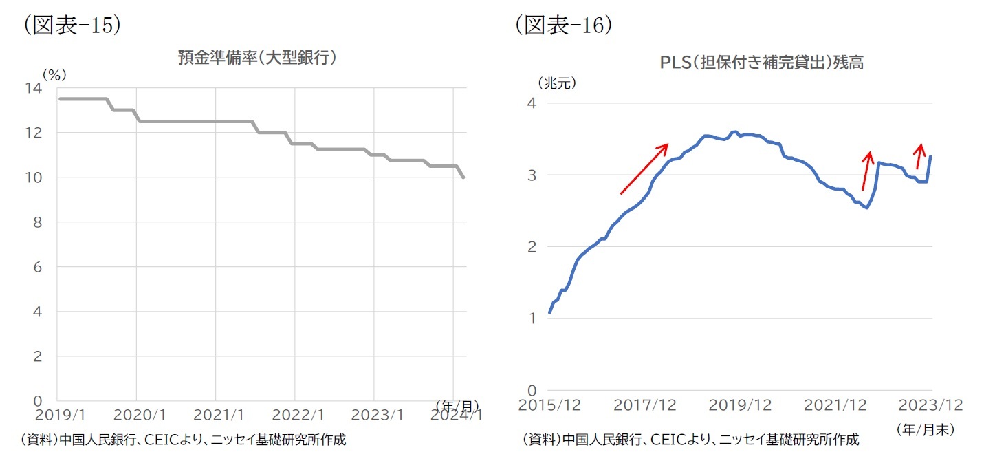 （図表-15）預金準備率（大型銀行）/（図表-16）PLS（担保付き補完貸出）残高