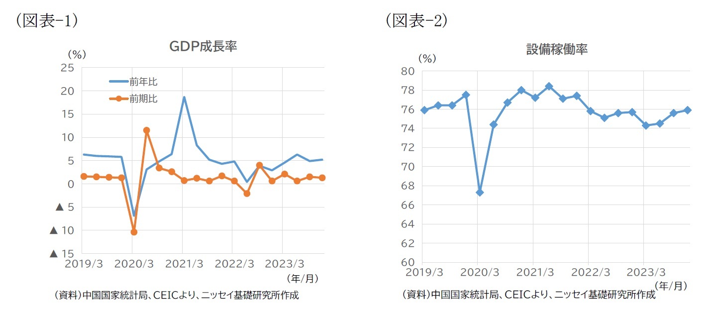 （図表-1）GDP成長率/（図表-2）設備稼働率