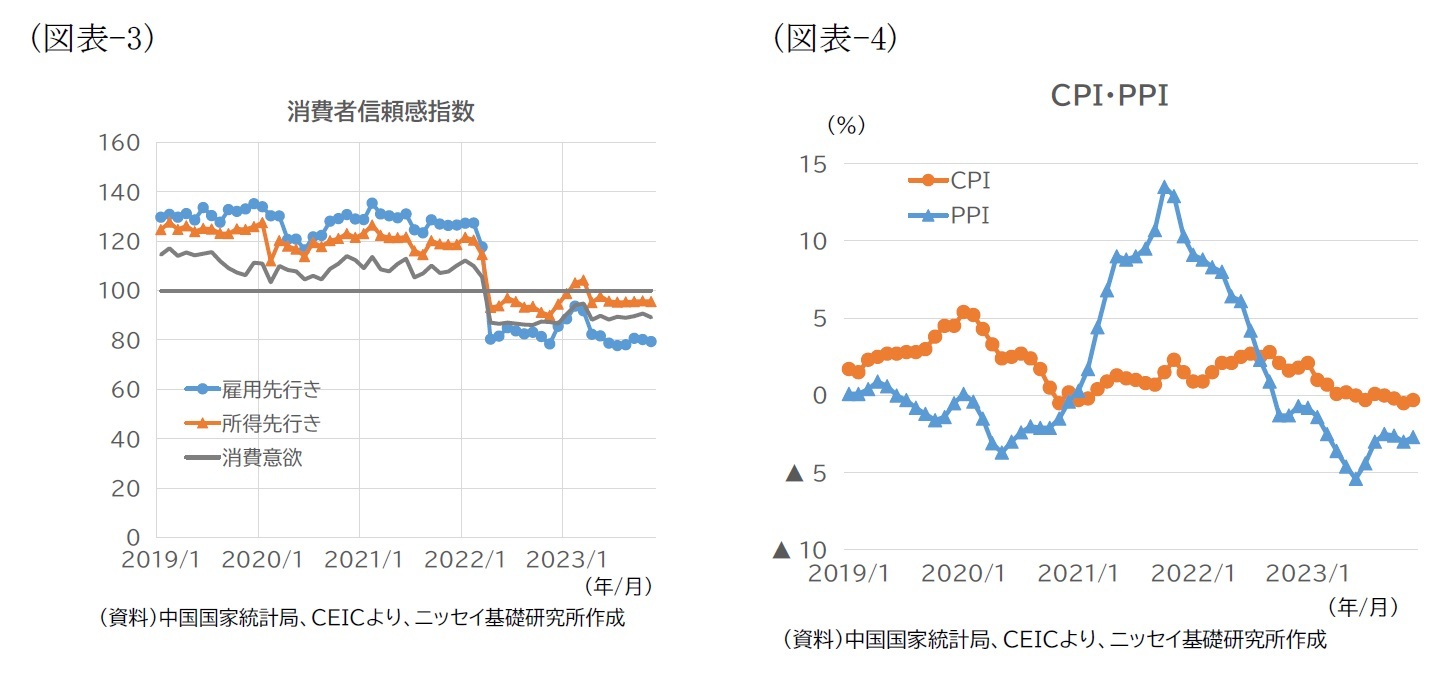 （図表-3）消費者信頼感指数/（図表-4）CPI・PPI