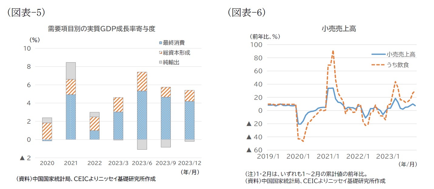 （図表-5）需要項目別の実質GDP成長率寄与度/（図表-6）小売売上高