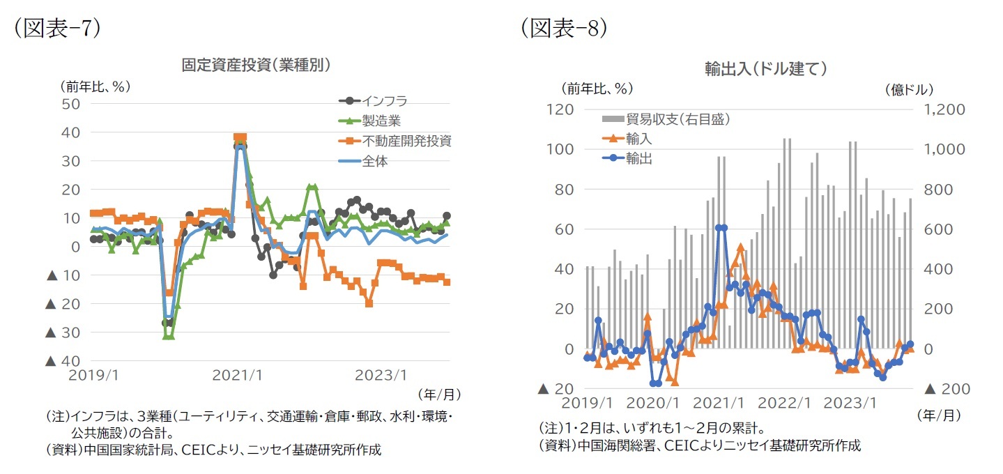 （図表-7）固定資産投資（業種別）/（図表-8）輸出入（ドル建て）