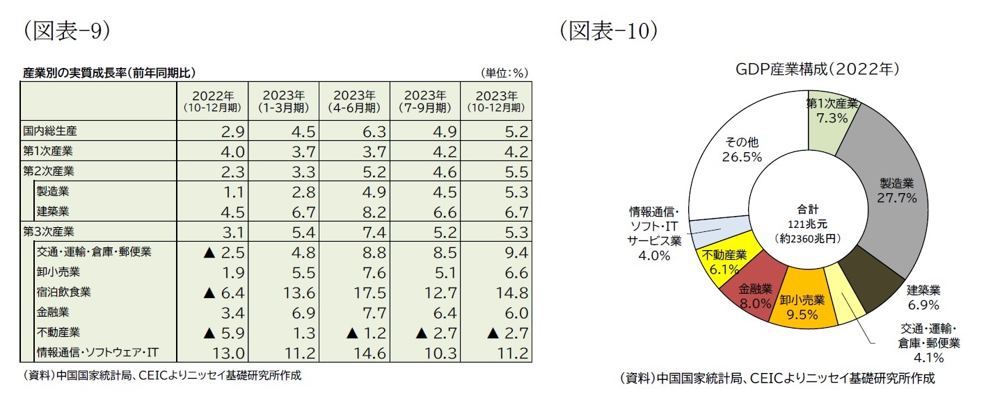 （図表-9）産業別の実質成長率（前年同期比）/（図表-10）ＧＤＰ産業構成（2022年）