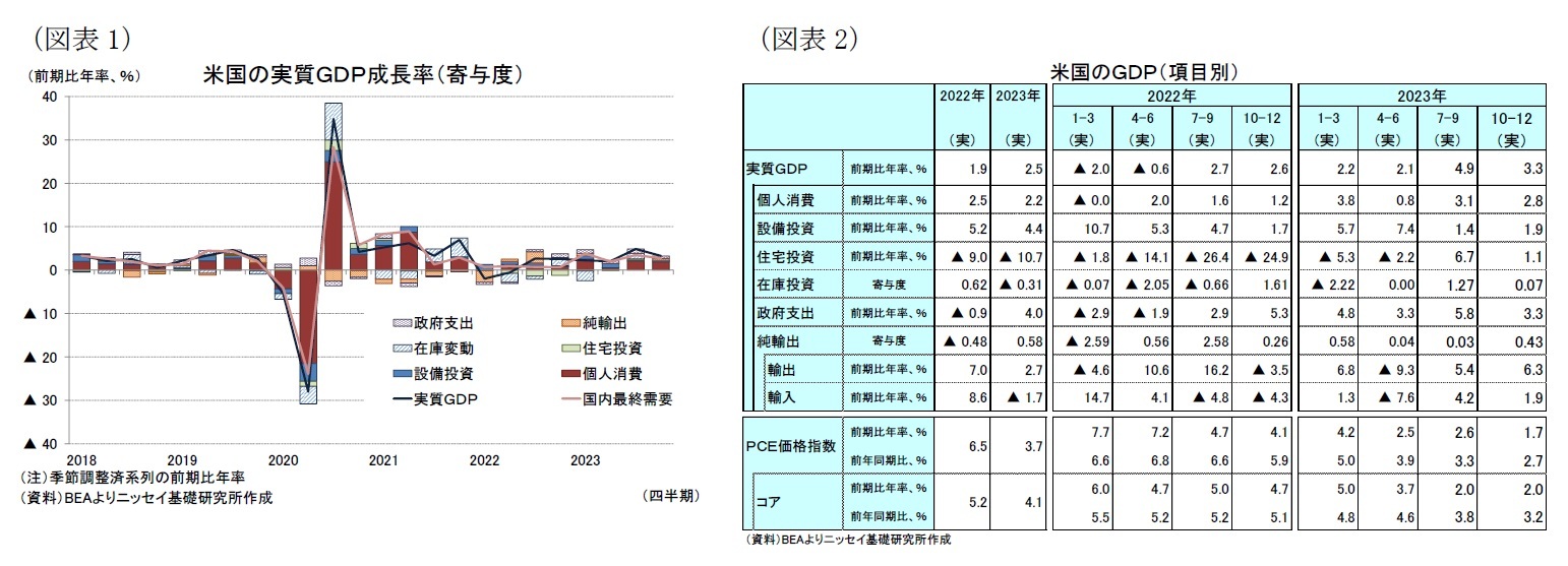 （図表1）米国の実質ＧＤＰ成長率（寄与度）/（図表2）米国のＧＤＰ（項目別）