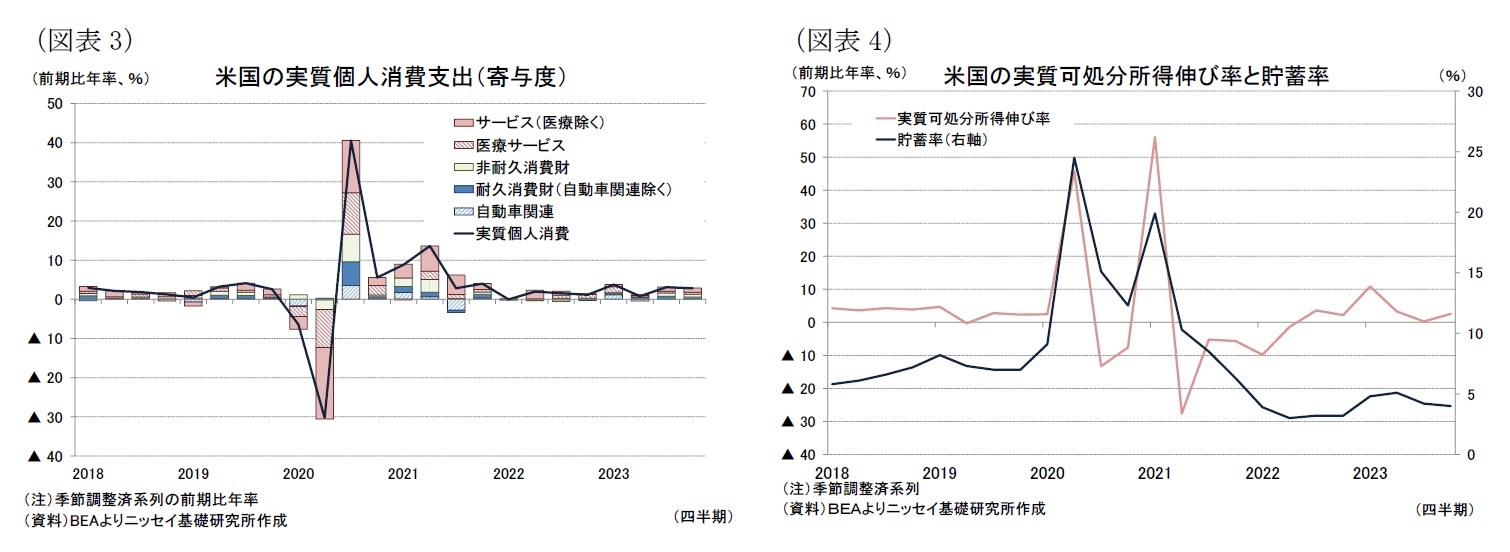 （図表3）米国の実質個人消費支出（寄与度）/（図表4）米国の実質可処分所得伸び率と貯蓄率