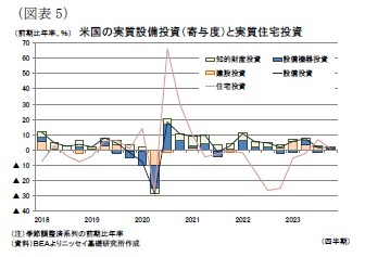 (図表5)米国の実質設備投資(寄与度)と実質住宅投資