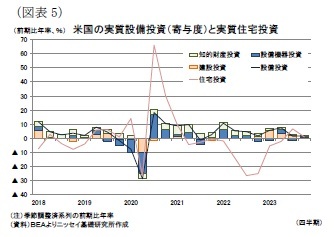 （図表5）米国の実質設備投資（寄与度）と実質住宅投資