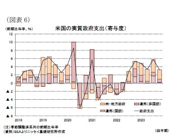 （図表6）米国の実質政府支出（寄与度）