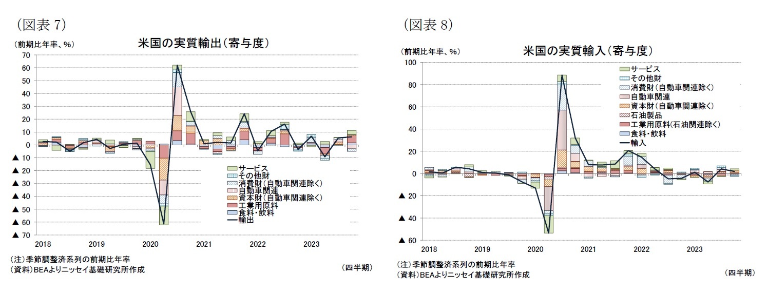 （図表7）米国の実質輸出（寄与度）/（図表8）米国の実質輸入（寄与度）