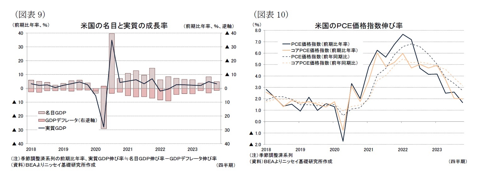 (図表9)米国の名目と実質の成長率/(図表10)米国のPCE価格指数伸び率