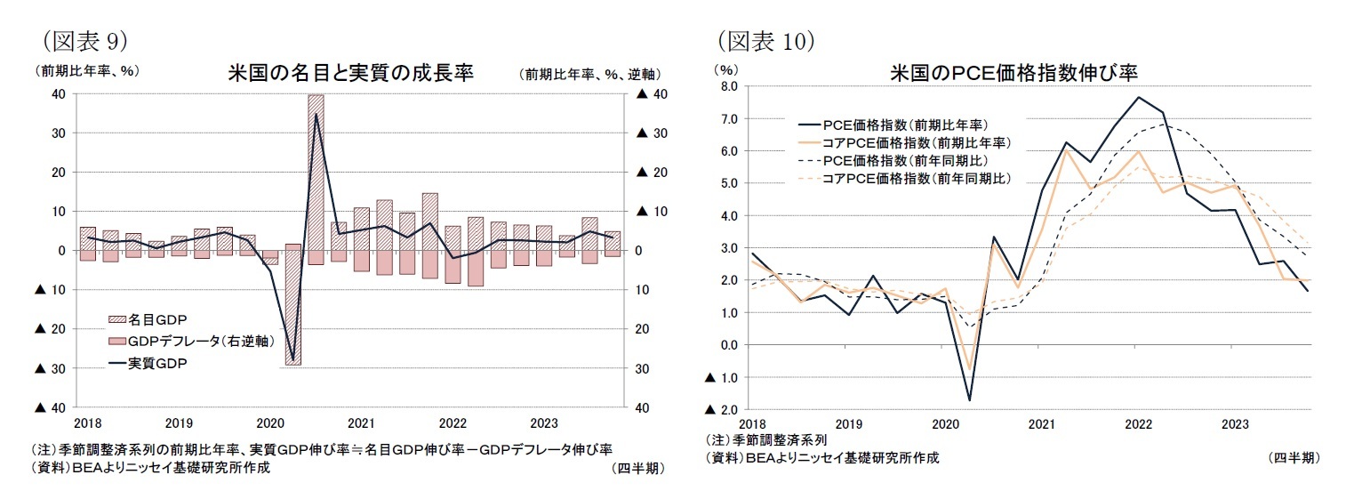 （図表9）米国の名目と実質の成長率/（図表10）米国のＰＣＥ価格指数伸び率