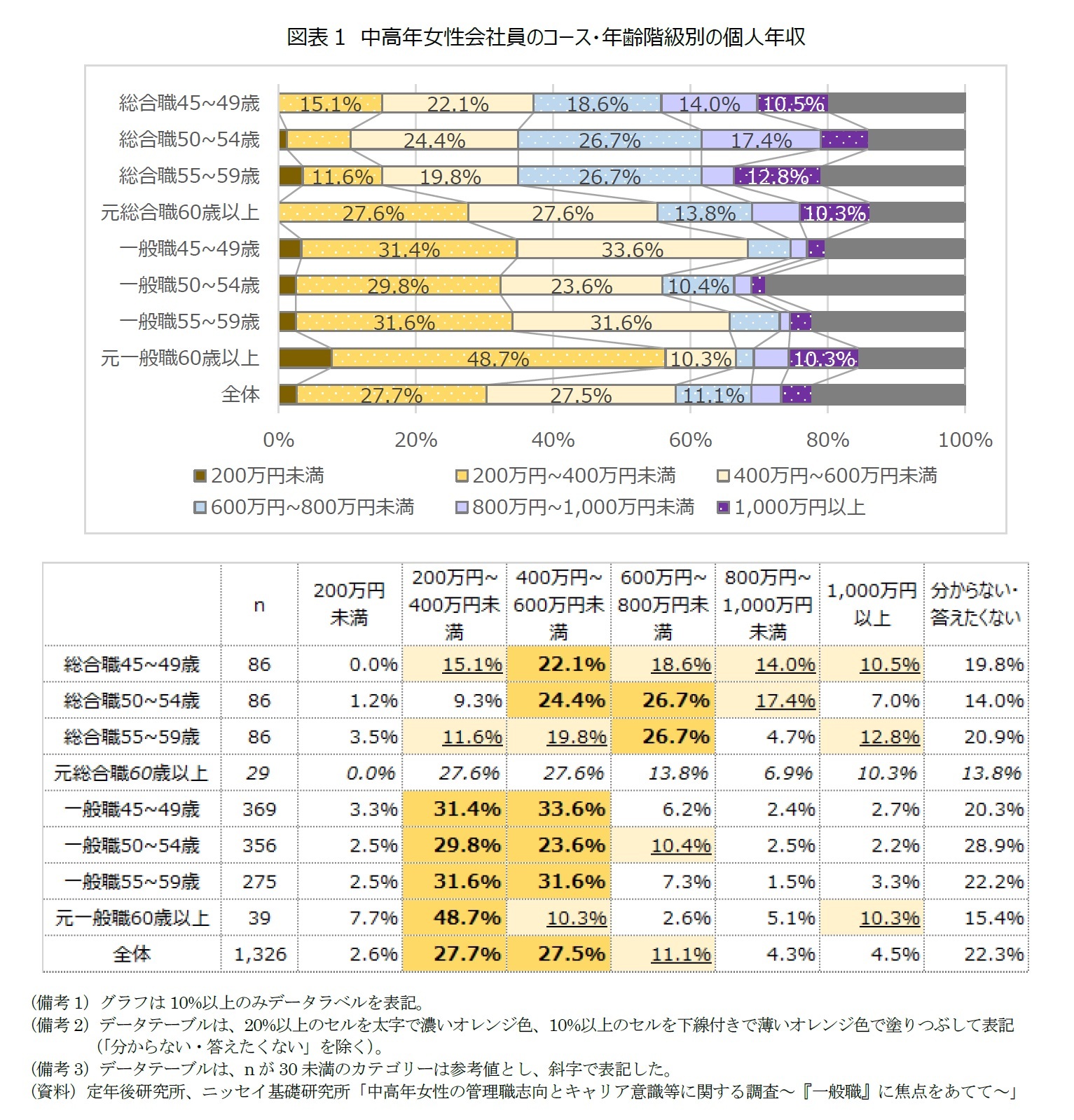 図表1　中高年女性会社員のコース・年齢階級別の個人年収
