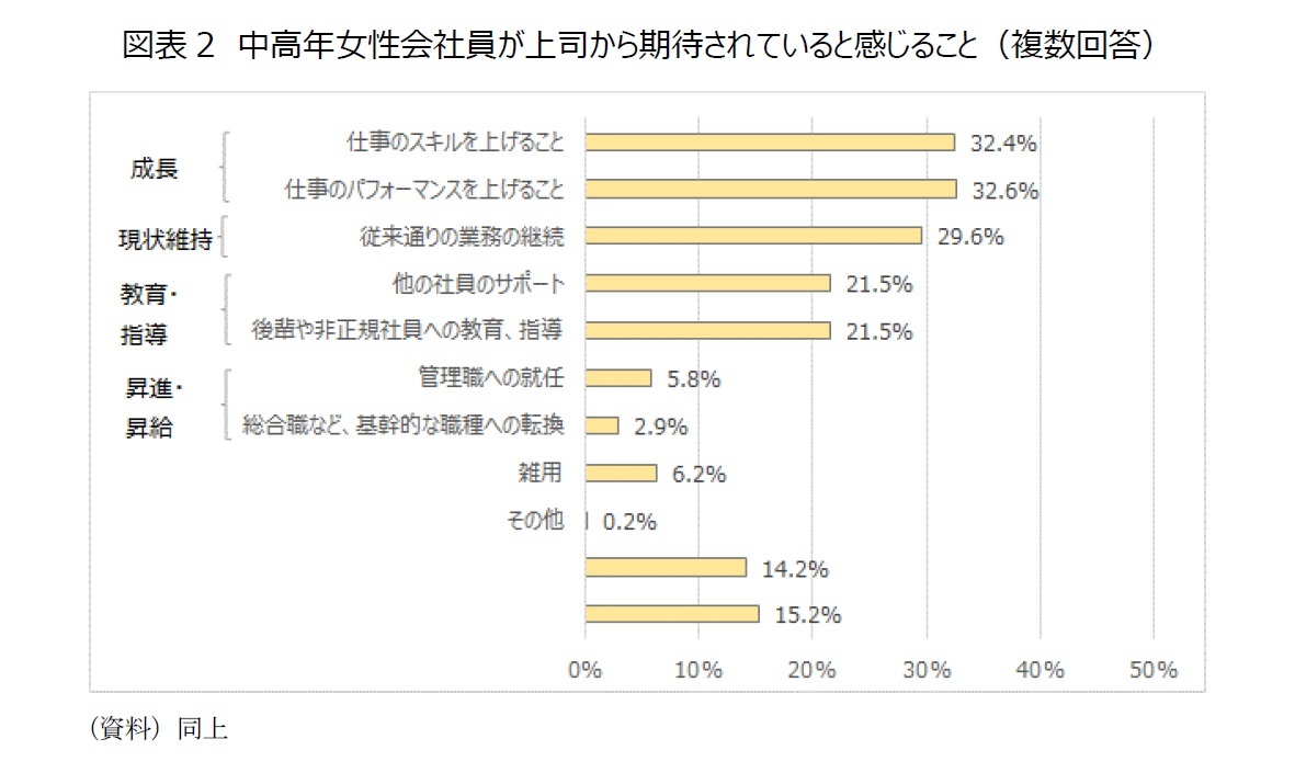 図表2　中高年女性会社員が上司から期待されていると感じること（複数回答）