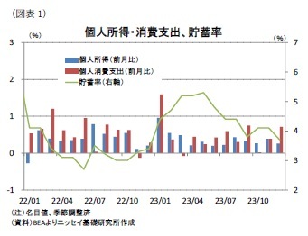 (図表1)個人所得・消費支出、貯蓄率