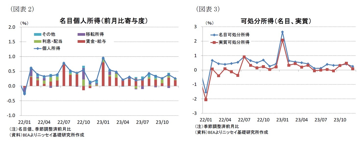 （図表2）名目個人所得（前月比寄与度）/（図表3）可処分所得（名目、実質）