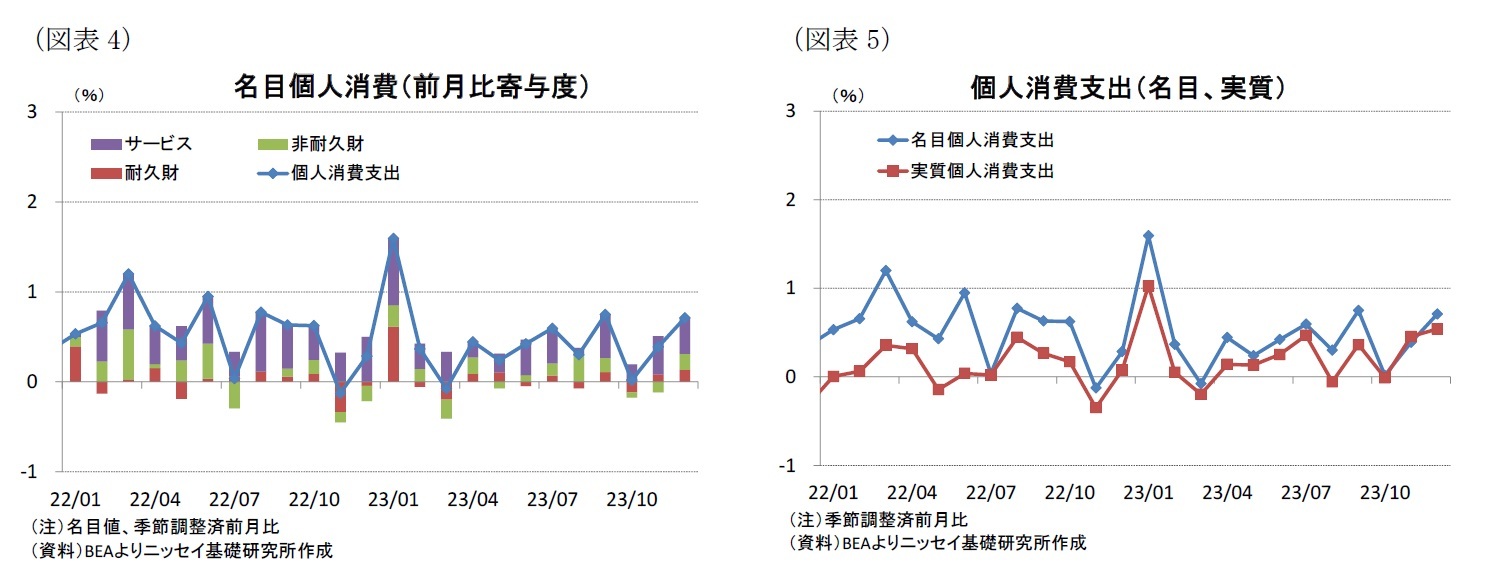 （図表4）名目個人消費（前月比寄与度）/（図表5）個人消費支出（名目、実質）