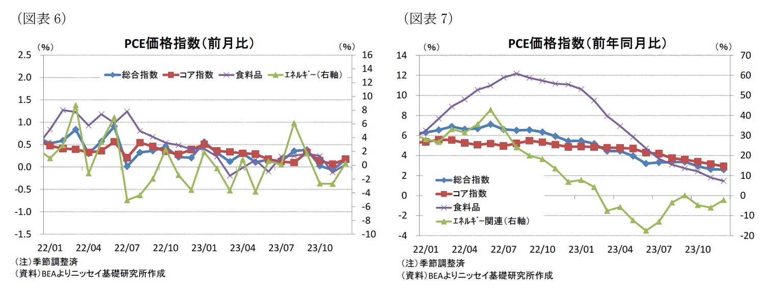 （図表6）PCE価格指数（前月比）/（図表7）PCE価格指数（前年同月比）