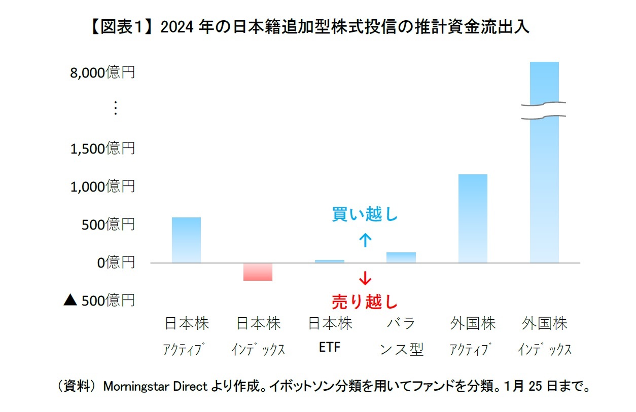 【図表１】 2024年の日本籍追加型株式投信の推計資金流出入