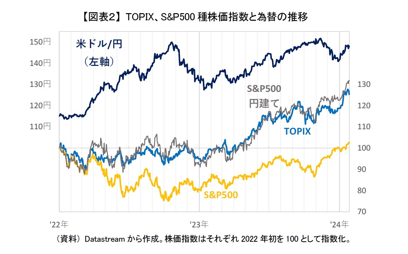 【図表２】 TOPIX、S&P500種株価指数と為替の推移