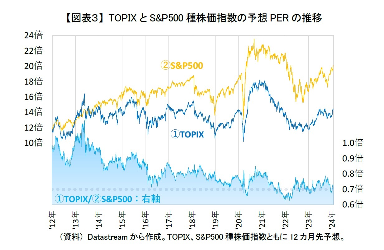 【図表３】 TOPIXとS&P500種株価指数の予想PERの推移