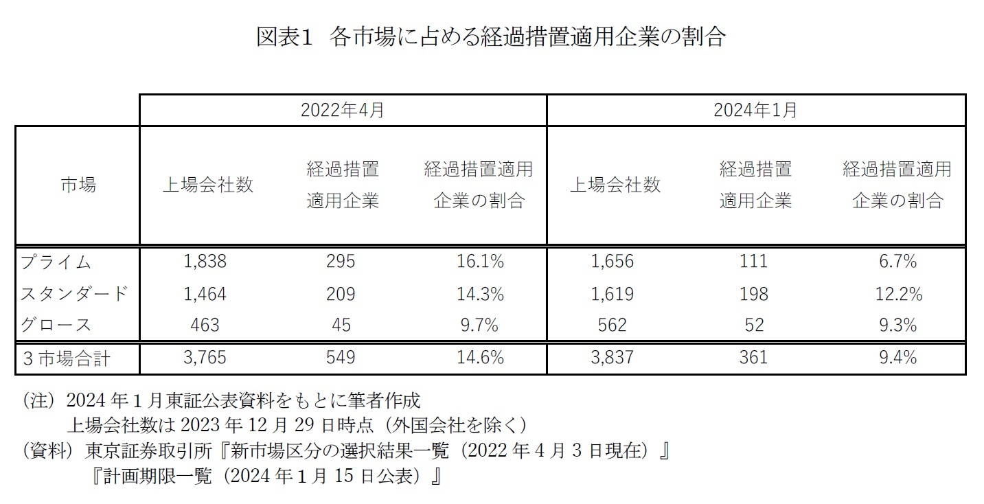 図表１　各市場に占める経過措置適用企業の割合