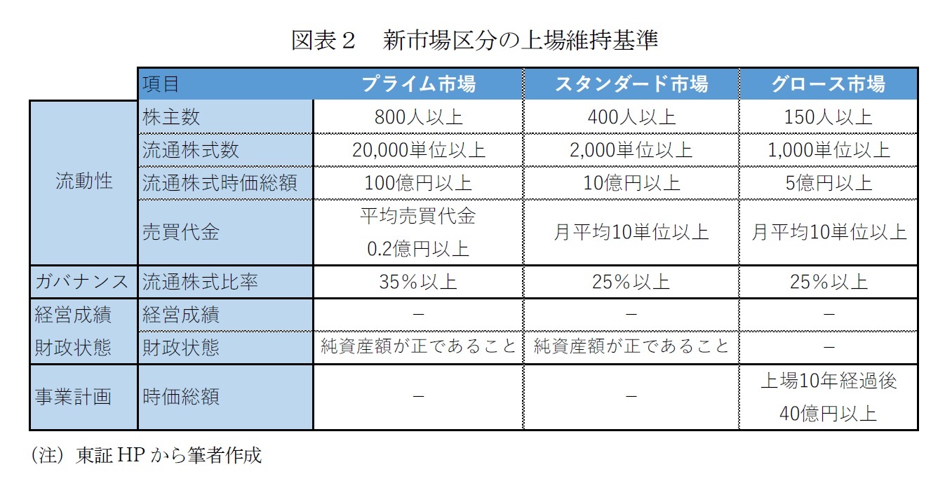 図表２　新市場区分の上場維持基準
