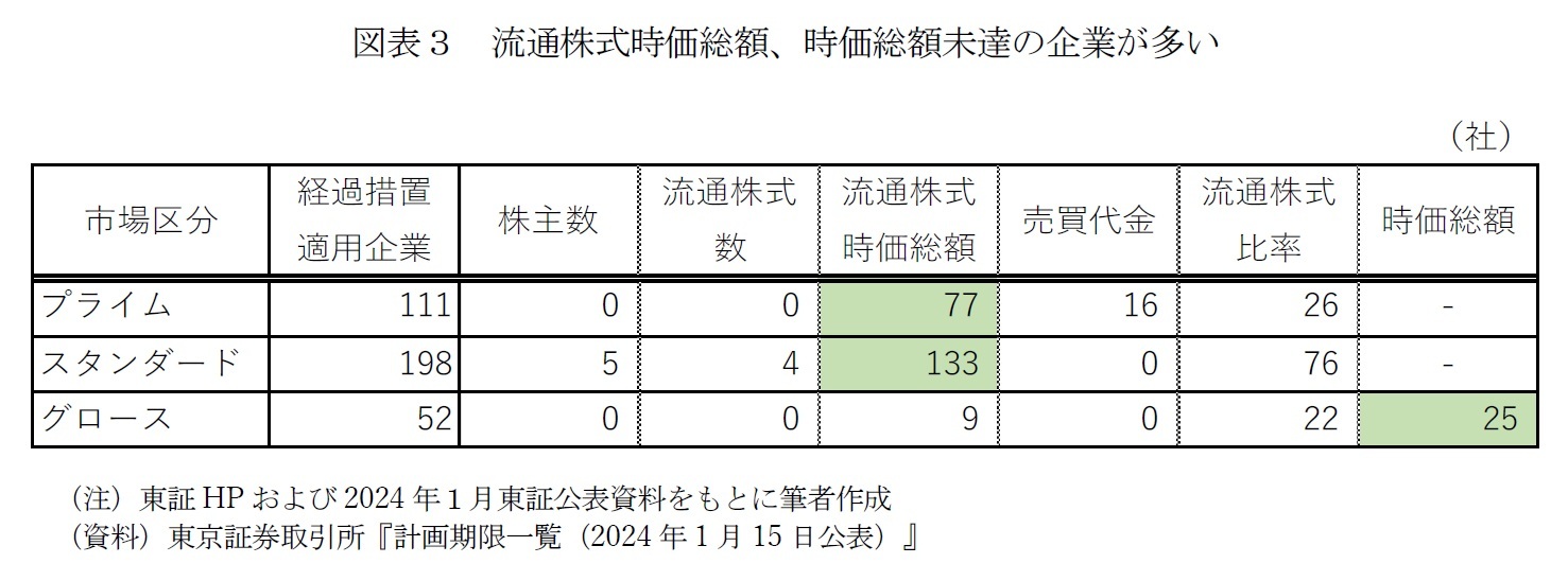 図表３　流通株式時価総額、時価総額未達の企業が多い