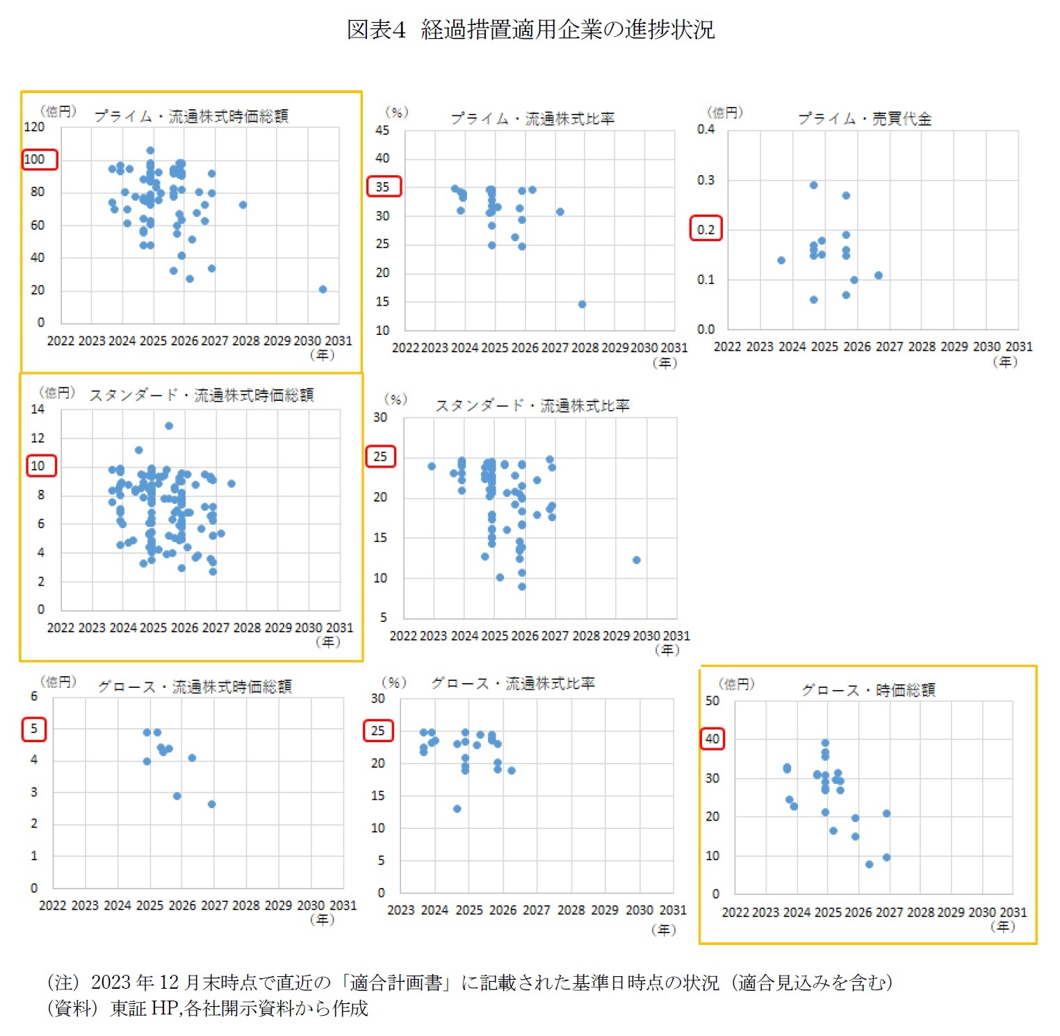 図表４　経過措置適用企業の進捗状況　