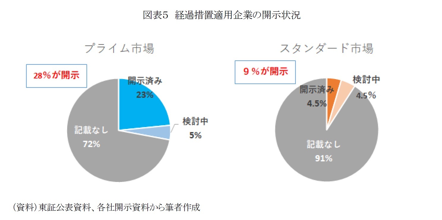 図表５　経過措置適用企業の開示状況
