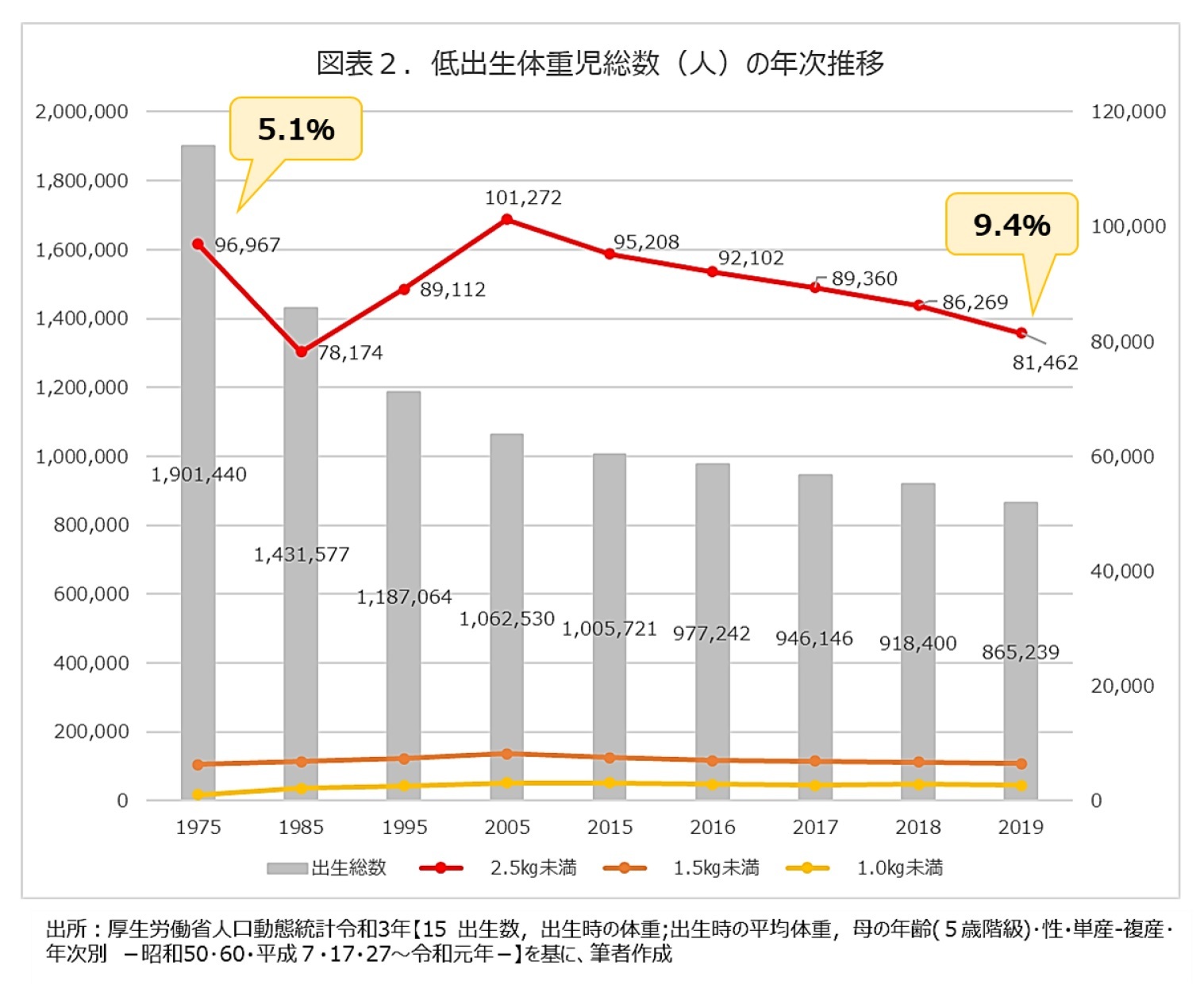 図表2：低出生体重児総数（人）の年次推移