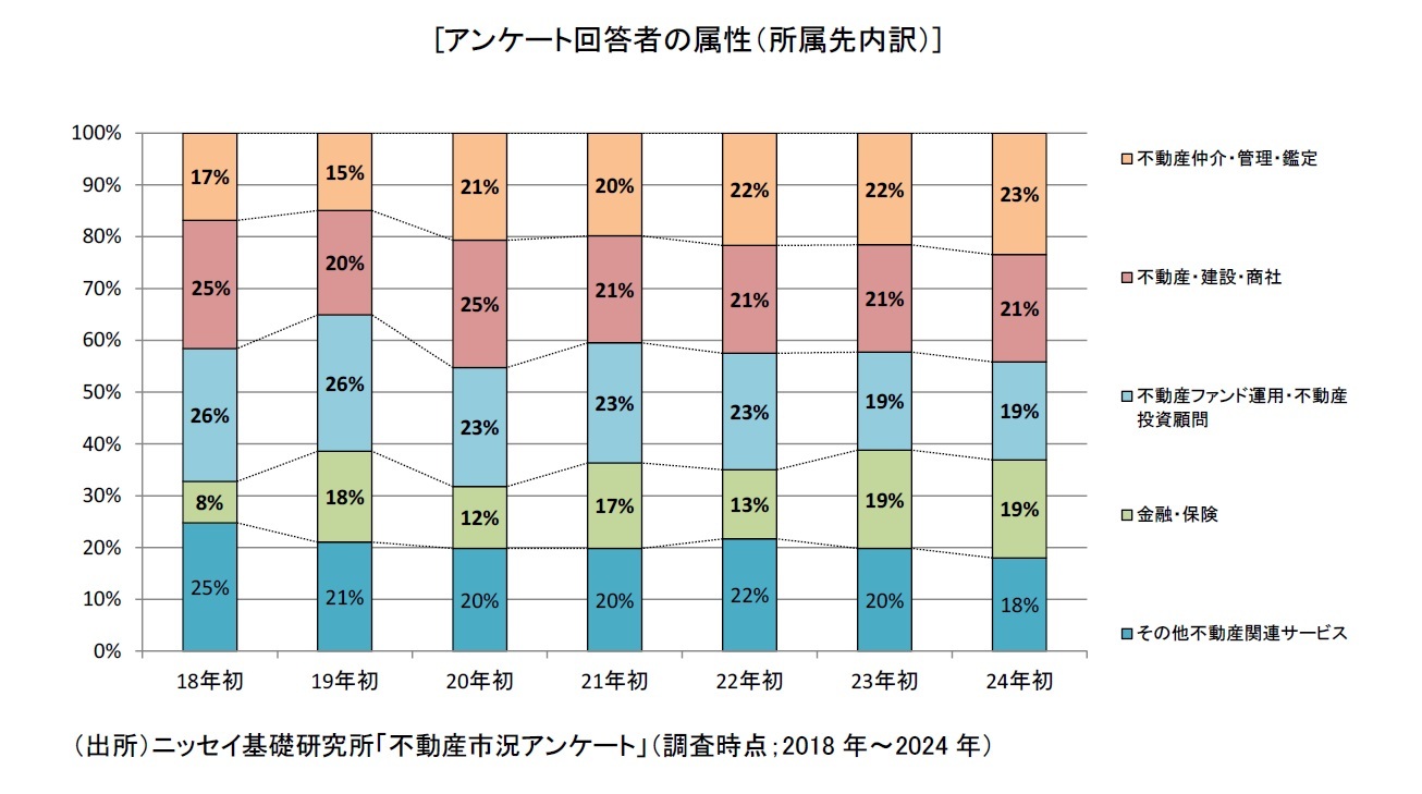 [アンケート回答者の属性（所属先内訳）]