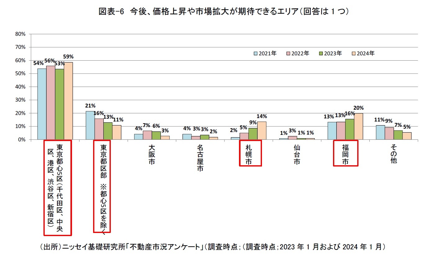 図表-6　今後、価格上昇や市場拡大が期待できるエリア（回答は1つ）