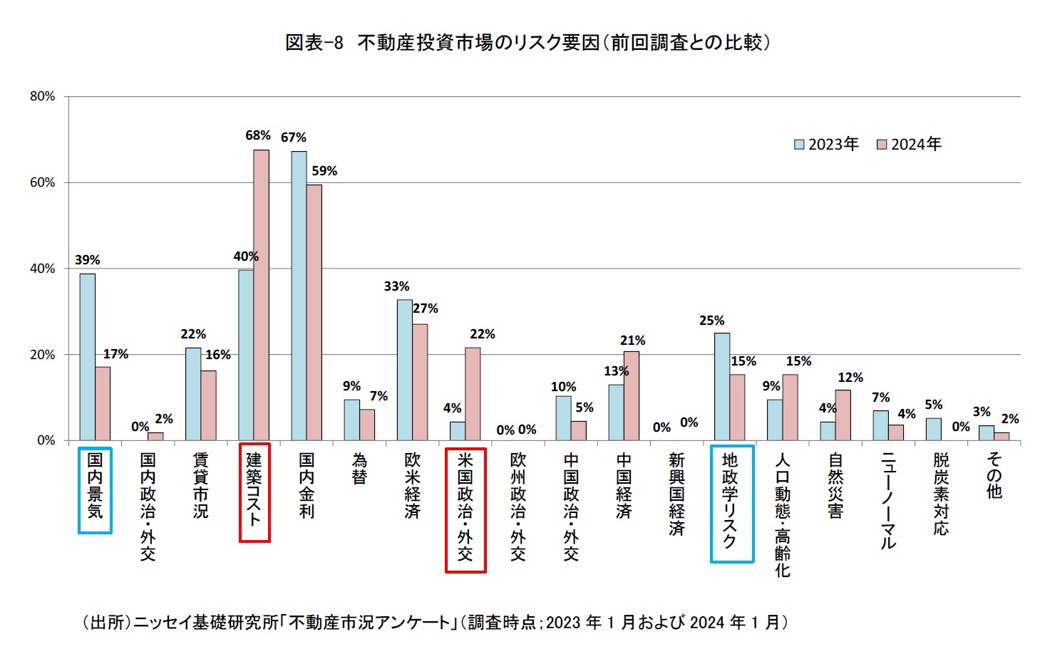 図表-8　不動産投資市場のリスク要因（前回調査との比較）