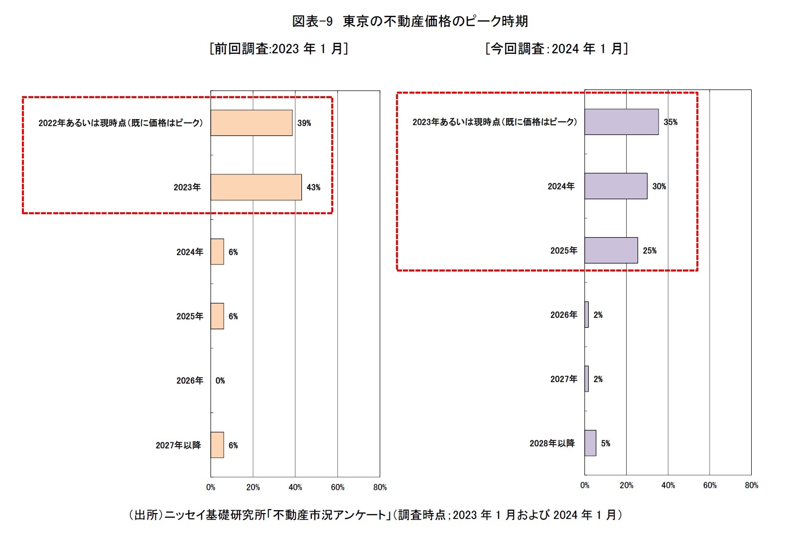 図表-9　東京の不動産価格のピーク時期