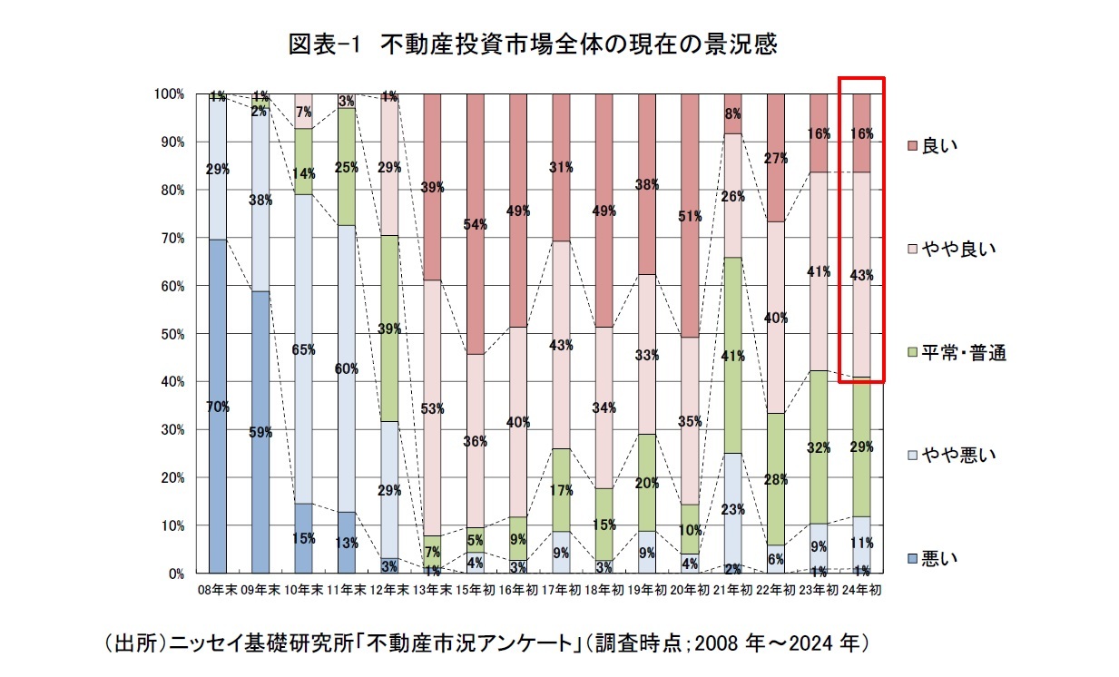 図表-1　不動産投資市場全体の現在の景況感