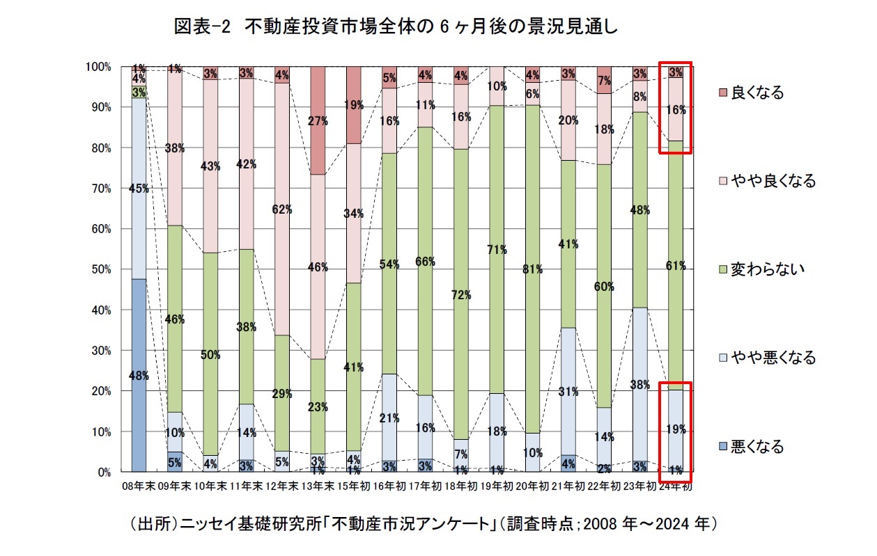 図表-2　不動産投資市場全体の6ヶ月後の景況見通し