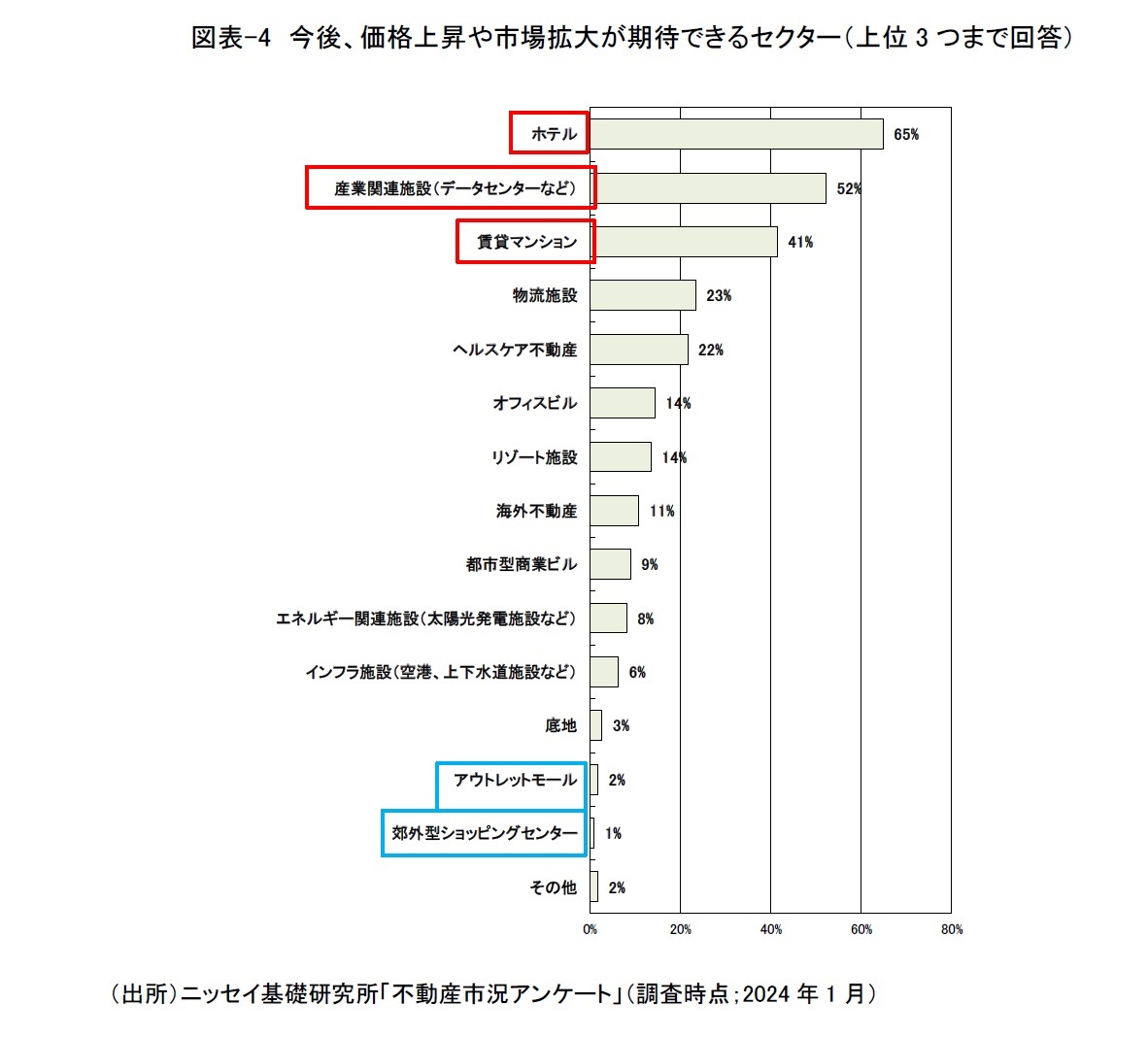 　図表-4　今後、価格上昇や市場拡大が期待できるセクター（上位3つまで回答）