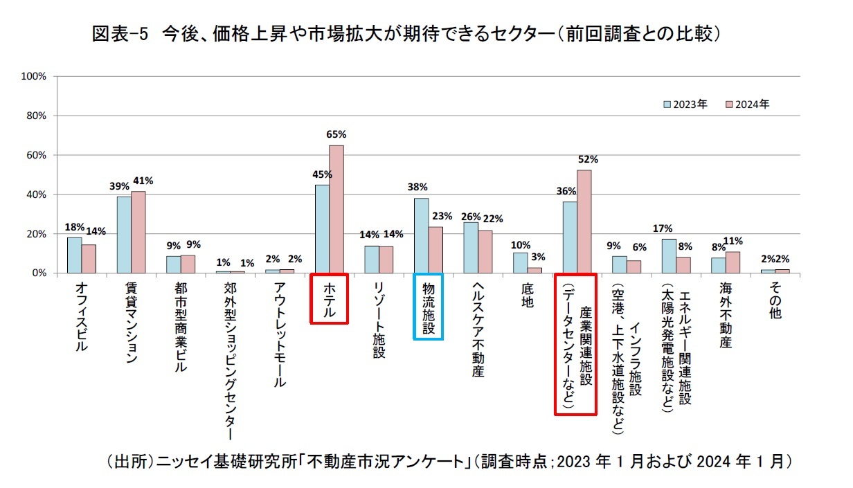 図表-5　今後、価格上昇や市場拡大が期待できるセクター（前回調査との比較）