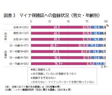 図表3　マイナ保険証への登録状況（男女・年齢別）