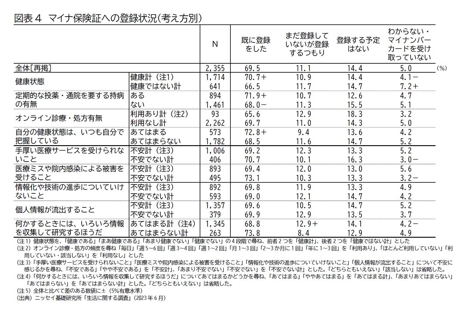 図表4　マイナ保険証への登録状況（考え方別）