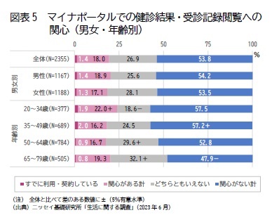 図表5　マイナポータルでの健診結果・受診記録閲覧への関心（男女・年齢別）