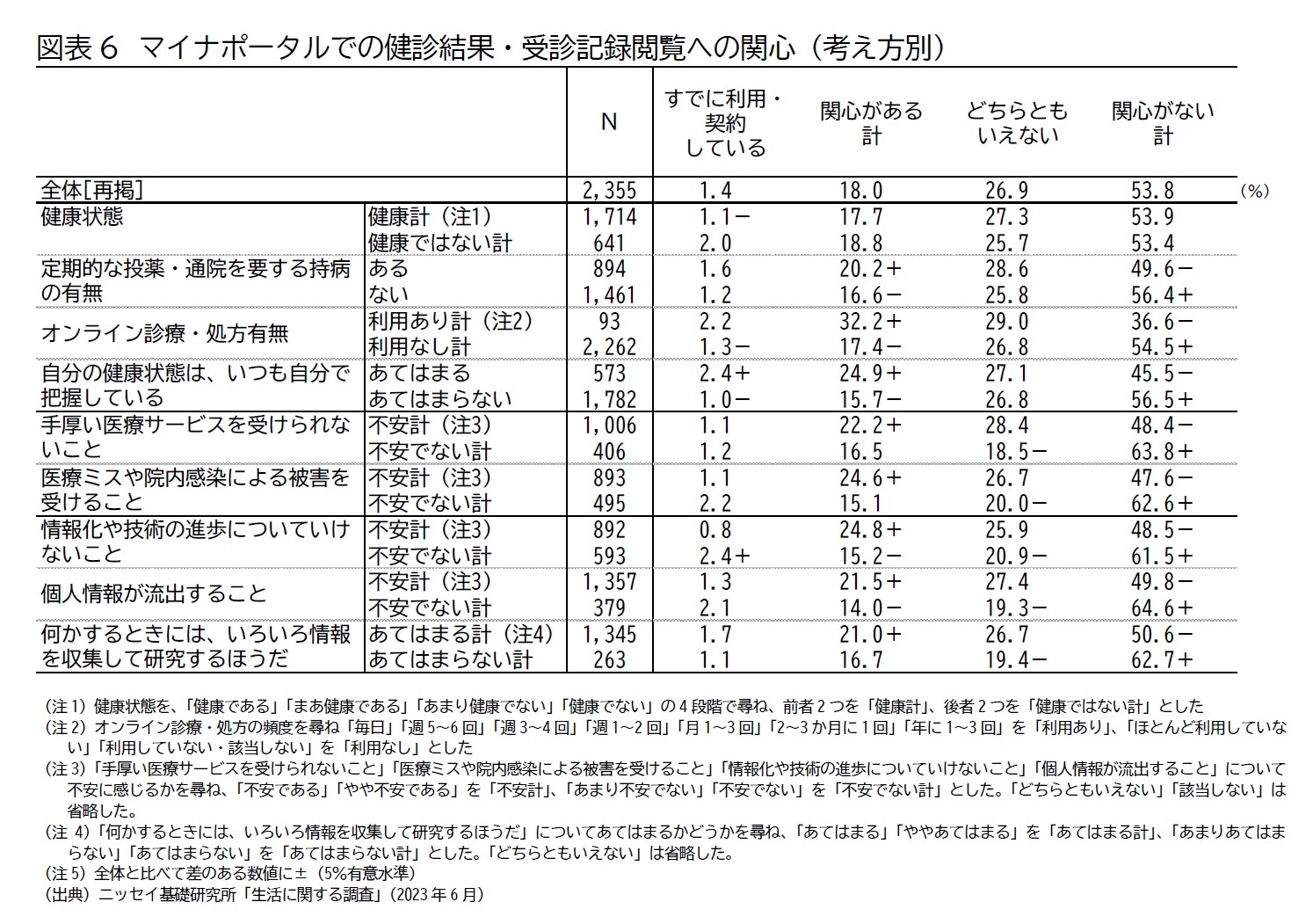 図表6　マイナポータルでの健診結果・受診記録閲覧への関心（考え方別）