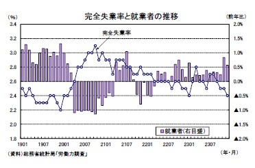 完全失業率と就業者の推移