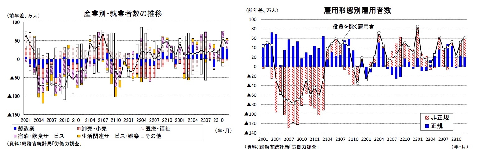 産業別・就業者数の推移/雇用形態別雇用者数