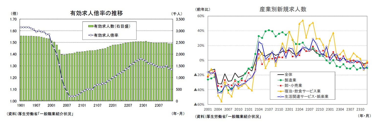 有効求人倍率の推移/産業別新規求人数